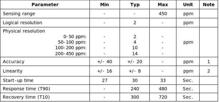 TABLE 1.5.4.2 – Carbon monoxide sensing environmental requirements (Model GC) 