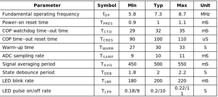 TABLE 2.1.7 – AC Characteristics 