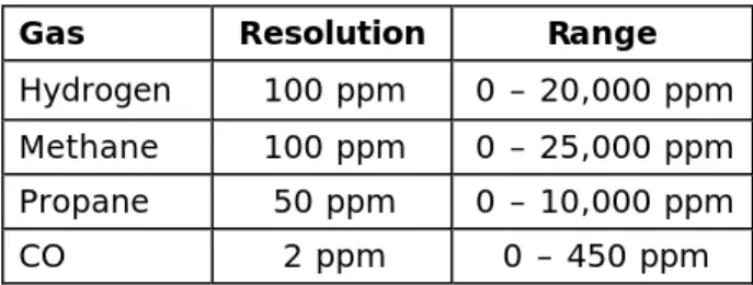 TABLE 1.4.1 – Sensing Capability Summary  Gas  Resolution  Range  Hydrogen  100 ppm  0 – 20,000 ppm  Methane  100 ppm  0 – 25,000 ppm  Propane  50 ppm  0 – 10,000 ppm 