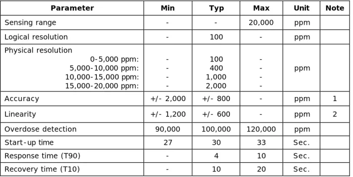 TABLE 1.5.1.1 – Hydrogen sensing characteristics (Model GH, MOS Sensor) 
