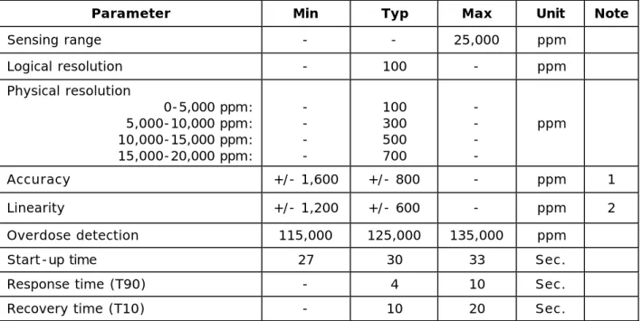 TABLE 1.5.2.2 – Methane sensing environmental requirements (Model GM) 