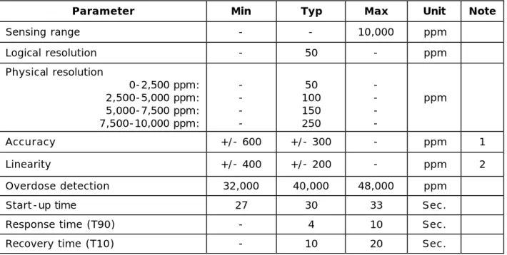 TABLE 1.5.3.2 – Propane sensing environmental requirements (Model GP) 