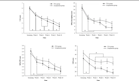 Fig. 5 Changes in VAS, SF-MPQ, and ODI scores in TEA and acupuncture groups. * p < 0.05: statistically significant difference according torepeated-measures analysis of variance (ANOVA) by contrast analysis with Bonferroni’s correction on time