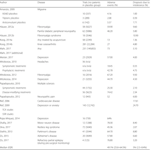 Table 1 Summary of adverse effects in placebo groups within trials