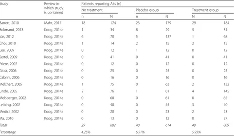 Table 2 Adverse event (AE; %) within placebo groups, by type of AE (where at least three reviews reported the same AE)