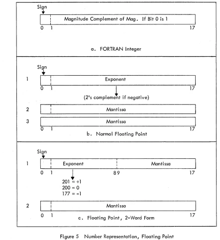 Figure 5 Number Representation, Floating Point 