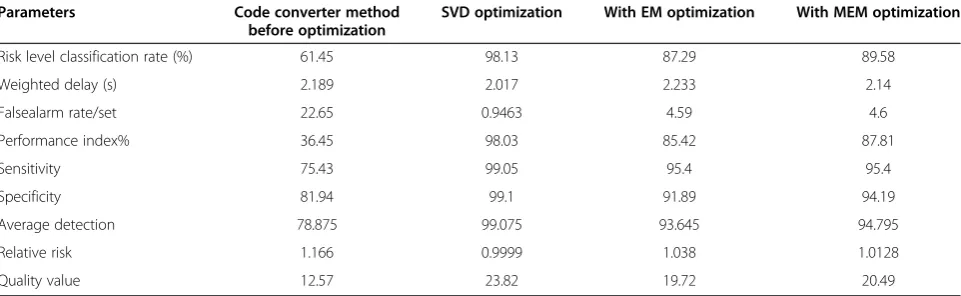 Table 11 Performance analysis of twenty patients using db2 wavelet hard thresholding with SVD, EM, and MEMpostclassifiers