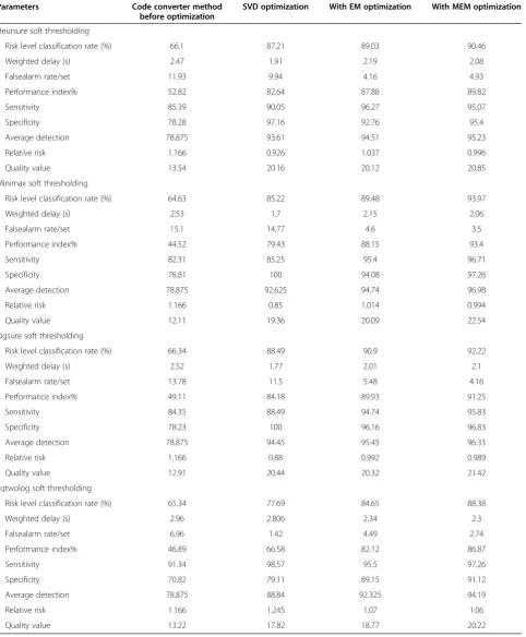 Table 13 Performance analysis of 20 patients using Haar wavelet in soft thresholding with SVD, EM,and MEM postclassifiers