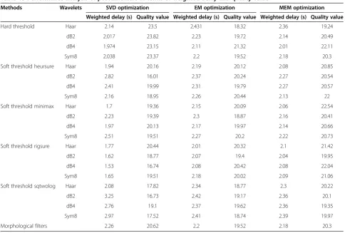 Table 14 Performance analysis of 20 patients using morphological filters with SVD, EM, and MEM postclassifiers