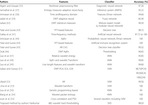 Table 16 Summary of previous works for automated detection of normal and epileptic classes