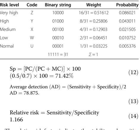 Table 4 Binary representation of risk levels