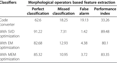 Table 7 Performance index for morphological basedfeature extraction