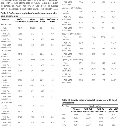 Table 10 Quality value of wavelet transforms with hard