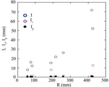 Figure 3. Observed interception loss, estimated interception by aerodynamic method or Penman method, corresponding to total rainfall of eight events