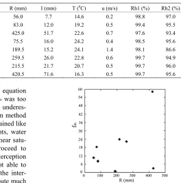 Table 1. Interceptions of Sugi tree and meteorological conditions of rain events (2004)