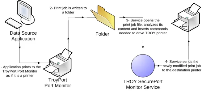 Figure 3.1 below shows the flow of a print job through the TSPE system.  The document is first printed to the  TROYPORT (the print queue created in Step 3 of the installation above)