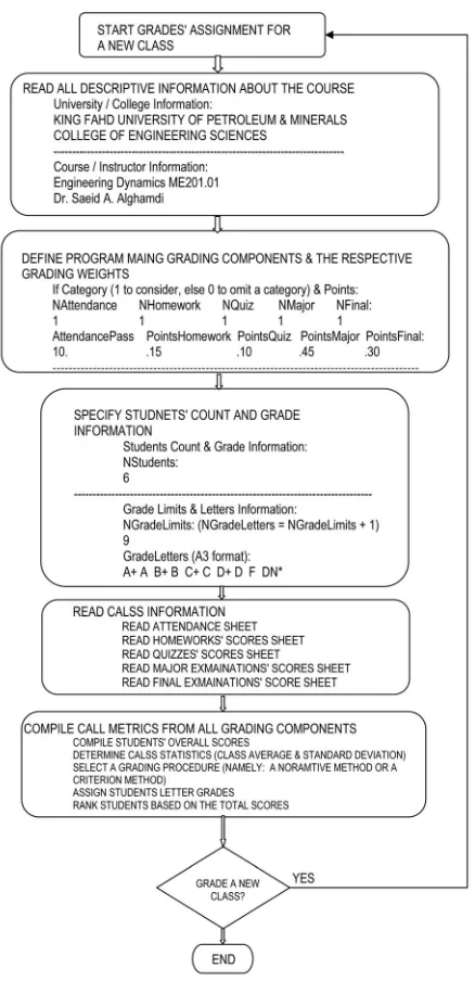 Figure 1. Main steps of the grades’ assignment computer code.  
