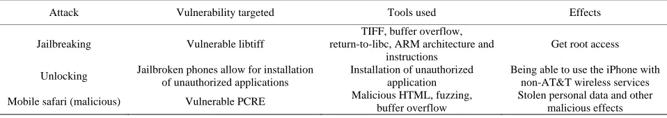 table stack does not protect against the return-to-libc attack, which was employed in the jailbreaking attack, as we observed earlier