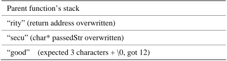 Table 2. Simplified stack representation with corrupting input. 