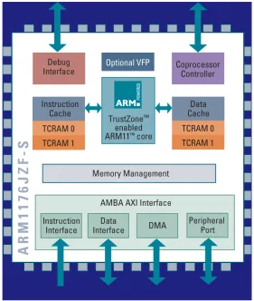 Figure 3. ARM 1176JFZ-S processor [3]. 