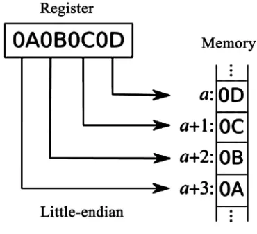 Figure 5. Little-endian [22]. 