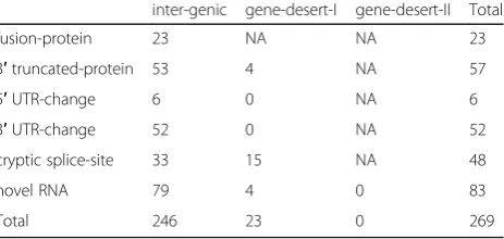 Fig. 10 Relative distribution of functional classes of fusion transcriptspresent. (a) Only in cancer tissue samples; (b) only in normal tissuesamples; and (c) in both normal and cancer samples