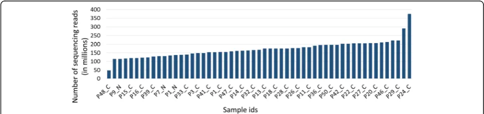Fig. 4 Sequencing coverage distribution across samples. The X-axis displays the 55 breast tissue samples analyzed in the study and y-axis presentsthe number of reads in millions in each sample