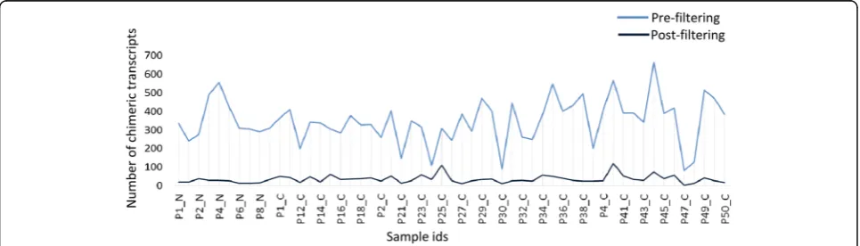 Fig. 5 Chimeric transcript distribution across samples before and after filtering. The X-axis displays the 55 breast tissue samples analyzed in thisstudy; the y-axis displays the number of chimeric transcripts per tissue sample