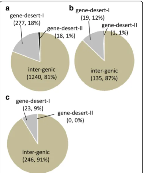 Fig. 8 Relative distribution of inter-genic, gene-desert-I and genedesert-II in (a) cancer samples, (b) in normal tissue samples, and (c) inboth cancer and normal tissue samples