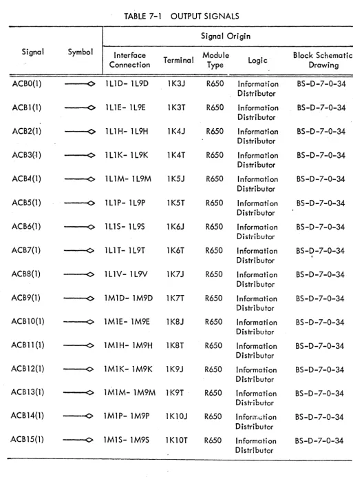 TABLE 7-1 OUTPUT SIGNALS 