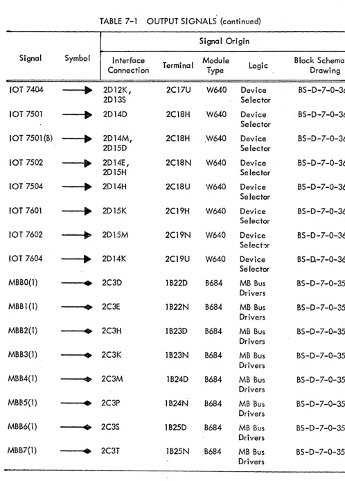 TABLE 7-1 OUTPUT SIGNALS (continued) 