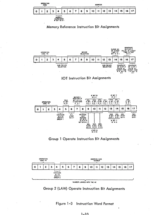 Figure 1-3 Instruction Word Format 