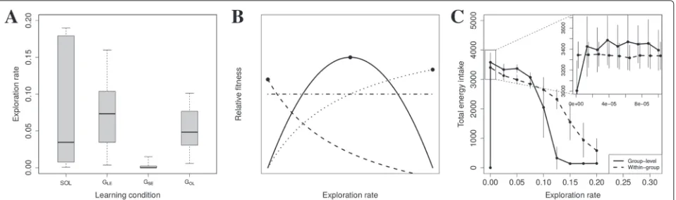 Fig. 3 Exploration rates. a Evolved exploration rates. SOL: solitary; GLE: groups with only local enhancement; GSE: groups with stimulus enhancement;GOL: groups with observational learning