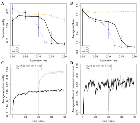 Fig. 4 Effect of SE and OL. Top: average repertoire quality (a) and average skill level of consumed resources (b) as a function of exploration rate.Shown are means and standard deviation using data from years 40 to 140 from 10 simulations