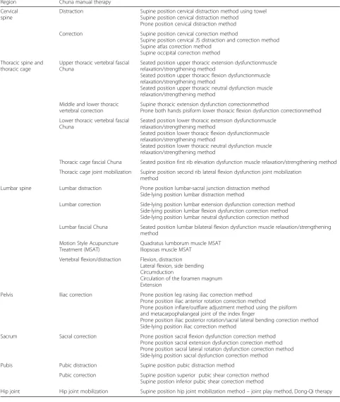Table 1 Semi-standardized treatment plan of Chuna manual therapy techniques to be used in the study