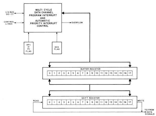 Figure 1-6 DECdisk Data Transfer Section 