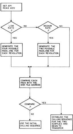 Figure 1-15 Flow Diagram of the Subroutine That Uses the ADS Register 