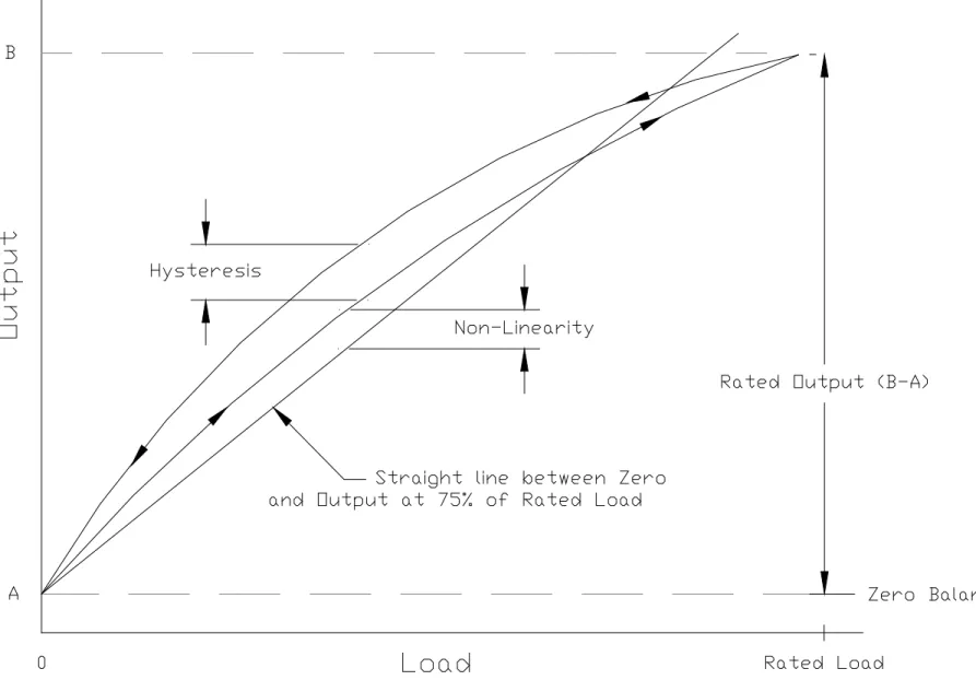 Figure 13:   Load cell calibration curve 