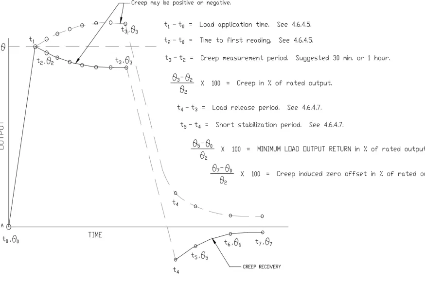 Figure 16:   Load cell creep and minimum dead load output return