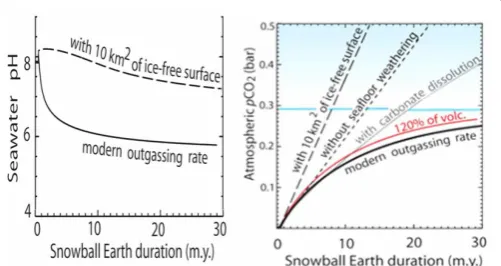 Figure 7: Model showing how ocean chemistry drastically changes with very high levels of atmospheric CO2, limiting the rise in its level in the atmosphere
