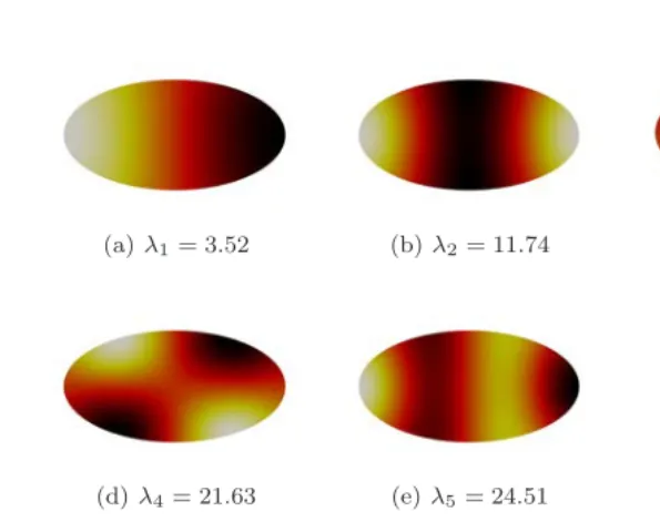 Fig. 7.Eigenfunctions corresponding to the labeled eigenvalues on an ellipse. These are solutionsof (6.1) approximated using deal.II.