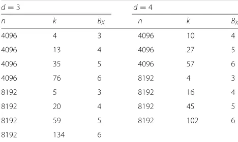 Table 3 Parameters with multiquery failure probability ≈ 2−40