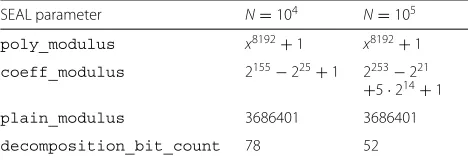 Table 4 SEAL encryption parameters for N = 104 (left) andN = 105 (right)