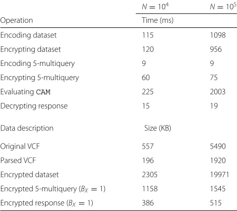 Table 5 5-multiquery performance results with N = 104 (left)and N = 105 (right)