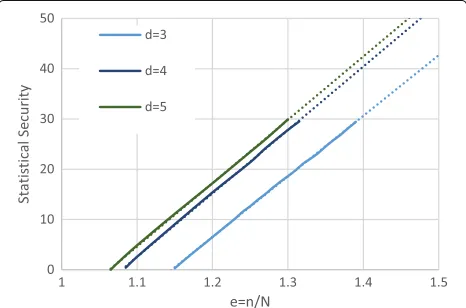 Table 1 The linearly interpolated lines relating the statisticalsecurity parameter λ to the d-cuckoo hash table expansion factore, where N = n/e items are inserted to a table of sizen ∈ {4096, 8192, 16384} using d ∈ {3, 4, 5} hash functions