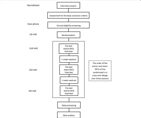 Fig. 1 Flowchart of overall study design. Note: Active tDCS is either monopolar bilateral a-tDCS over premotor cortex and primary motor cortexor bipolar bilateral a-tDCS over premotor cortex, primary motor cortex and cerebellum cortex