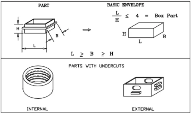 Figure 1: Basic Envelope and Undercuts
