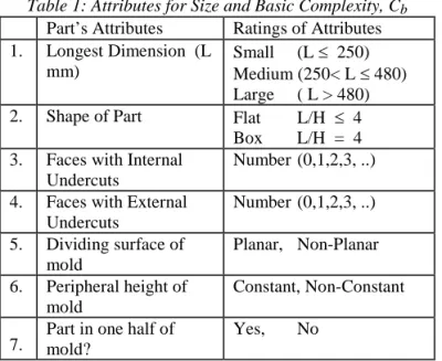 Table 1: Attributes for Size and Basic Complexity, C b Part’s Attributes Ratings of Attributes 1
