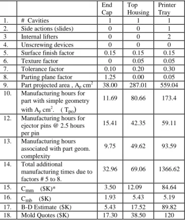 Table 3: Application of Boothroyd-Dewhurst’s Method to Three Plastic Parts
