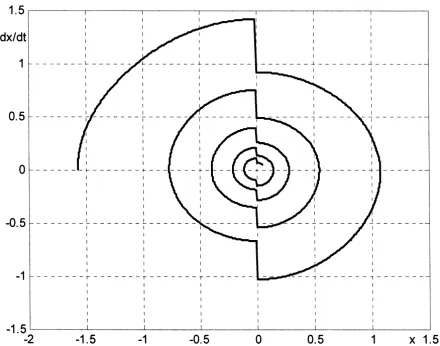 Figure 9. Phase portrait in the plane ( , )x x  for damping feedback control. 